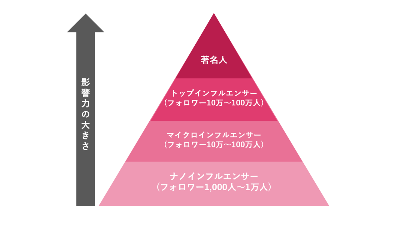 インフルエンサーの種類