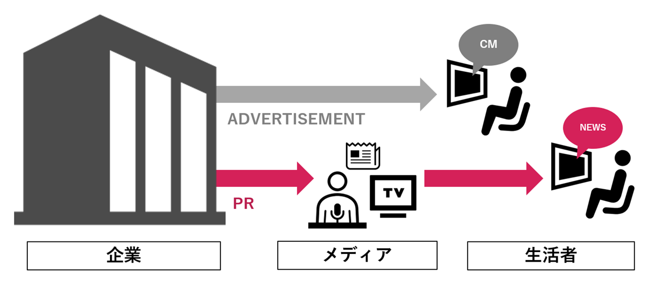 PRと広報・宣伝・広告の違いとは？ | PR GENIC